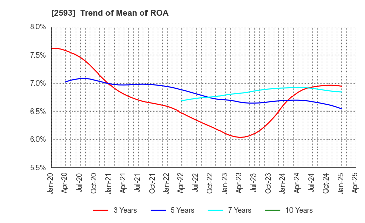 2593 ITO EN,LTD.: Trend of Mean of ROA