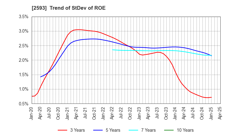 2593 ITO EN,LTD.: Trend of StDev of ROE