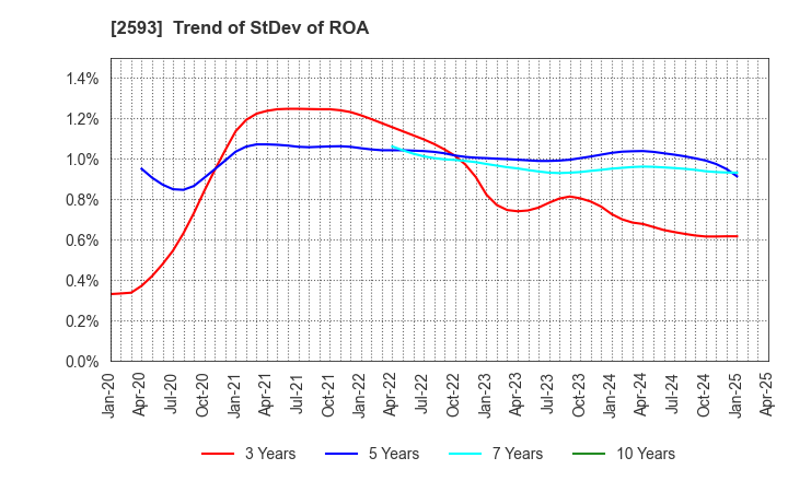 2593 ITO EN,LTD.: Trend of StDev of ROA