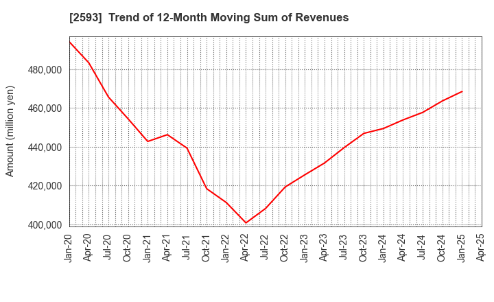 2593 ITO EN,LTD.: Trend of 12-Month Moving Sum of Revenues
