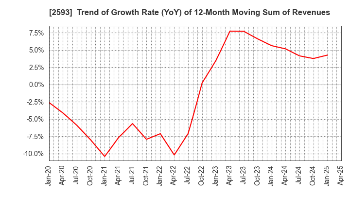 2593 ITO EN,LTD.: Trend of Growth Rate (YoY) of 12-Month Moving Sum of Revenues