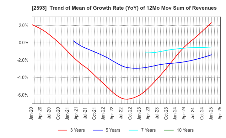 2593 ITO EN,LTD.: Trend of Mean of Growth Rate (YoY) of 12Mo Mov Sum of Revenues