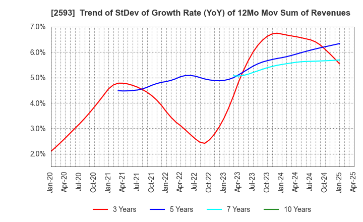 2593 ITO EN,LTD.: Trend of StDev of Growth Rate (YoY) of 12Mo Mov Sum of Revenues