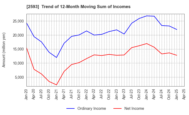 2593 ITO EN,LTD.: Trend of 12-Month Moving Sum of Incomes