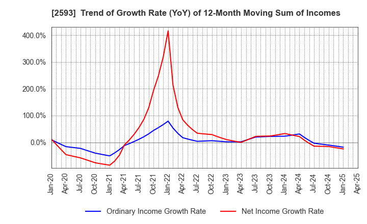 2593 ITO EN,LTD.: Trend of Growth Rate (YoY) of 12-Month Moving Sum of Incomes