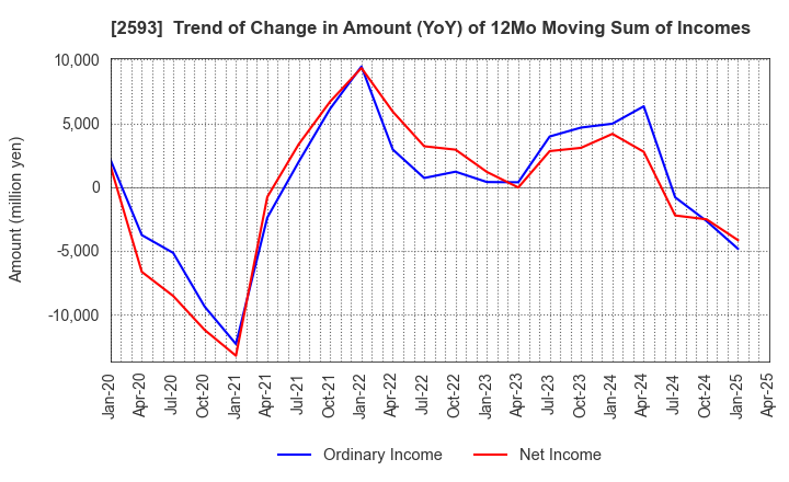 2593 ITO EN,LTD.: Trend of Change in Amount (YoY) of 12Mo Moving Sum of Incomes