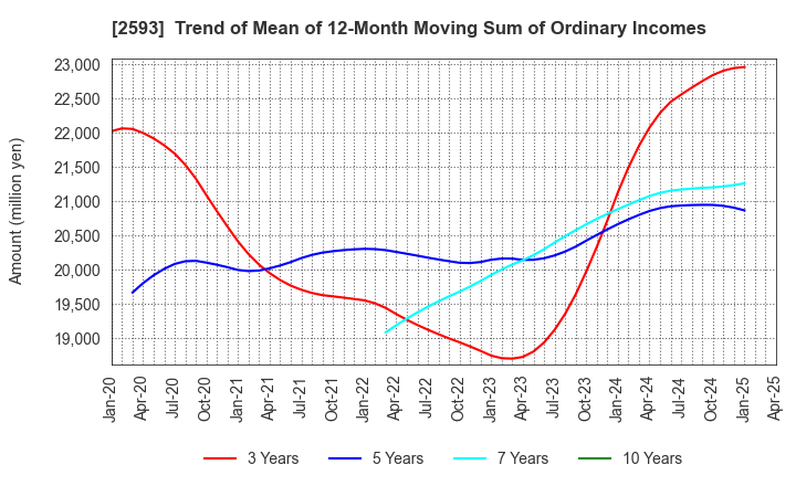 2593 ITO EN,LTD.: Trend of Mean of 12-Month Moving Sum of Ordinary Incomes