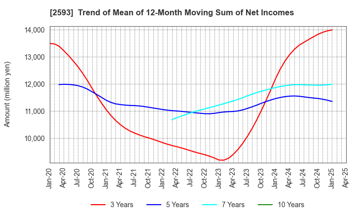 2593 ITO EN,LTD.: Trend of Mean of 12-Month Moving Sum of Net Incomes
