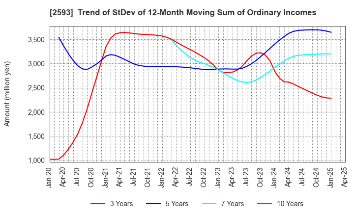 2593 ITO EN,LTD.: Trend of StDev of 12-Month Moving Sum of Ordinary Incomes