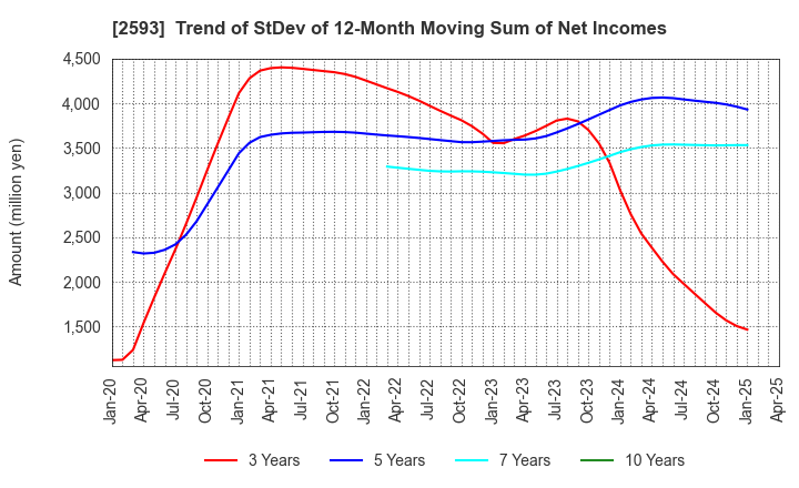 2593 ITO EN,LTD.: Trend of StDev of 12-Month Moving Sum of Net Incomes
