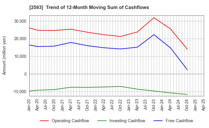 2593 ITO EN,LTD.: Trend of 12-Month Moving Sum of Cashflows
