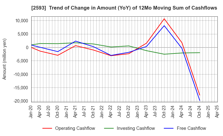 2593 ITO EN,LTD.: Trend of Change in Amount (YoY) of 12Mo Moving Sum of Cashflows