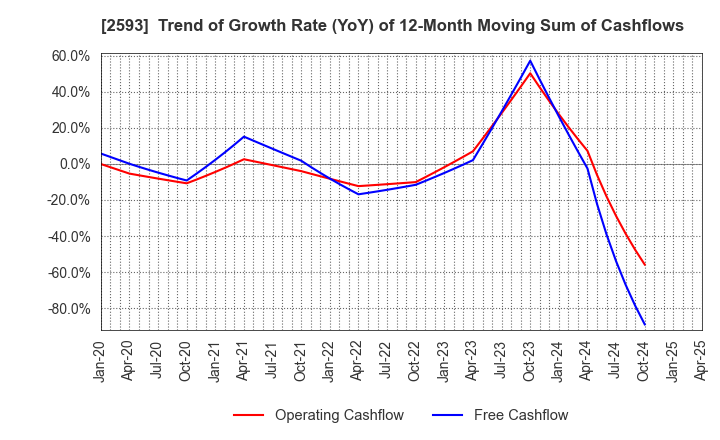 2593 ITO EN,LTD.: Trend of Growth Rate (YoY) of 12-Month Moving Sum of Cashflows