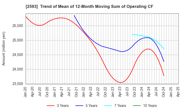2593 ITO EN,LTD.: Trend of Mean of 12-Month Moving Sum of Operating CF