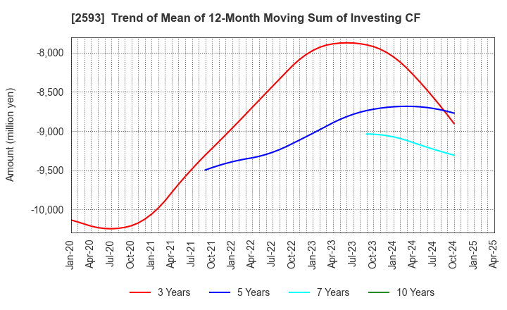 2593 ITO EN,LTD.: Trend of Mean of 12-Month Moving Sum of Investing CF