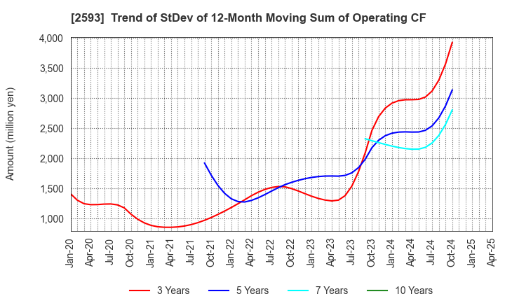 2593 ITO EN,LTD.: Trend of StDev of 12-Month Moving Sum of Operating CF
