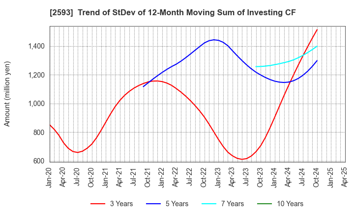 2593 ITO EN,LTD.: Trend of StDev of 12-Month Moving Sum of Investing CF