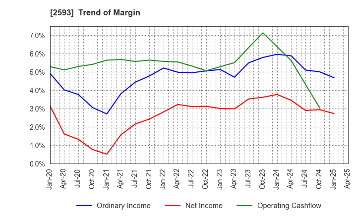 2593 ITO EN,LTD.: Trend of Margin
