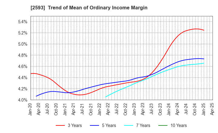 2593 ITO EN,LTD.: Trend of Mean of Ordinary Income Margin