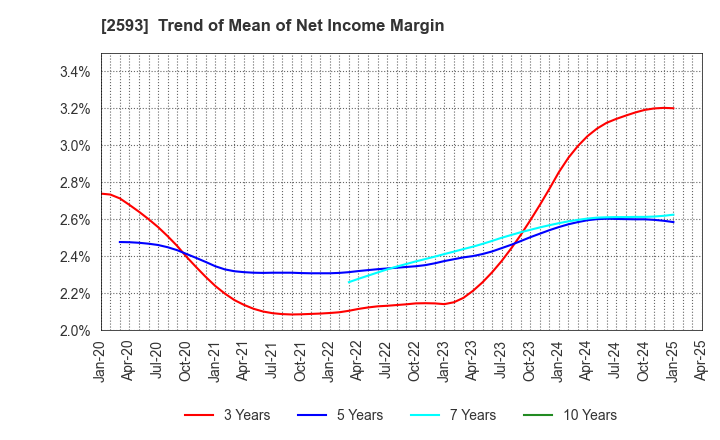 2593 ITO EN,LTD.: Trend of Mean of Net Income Margin