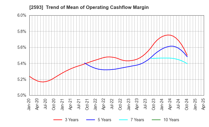 2593 ITO EN,LTD.: Trend of Mean of Operating Cashflow Margin