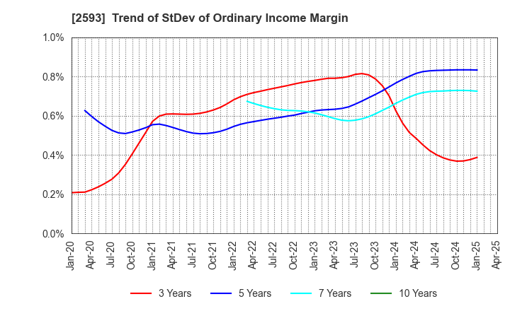 2593 ITO EN,LTD.: Trend of StDev of Ordinary Income Margin