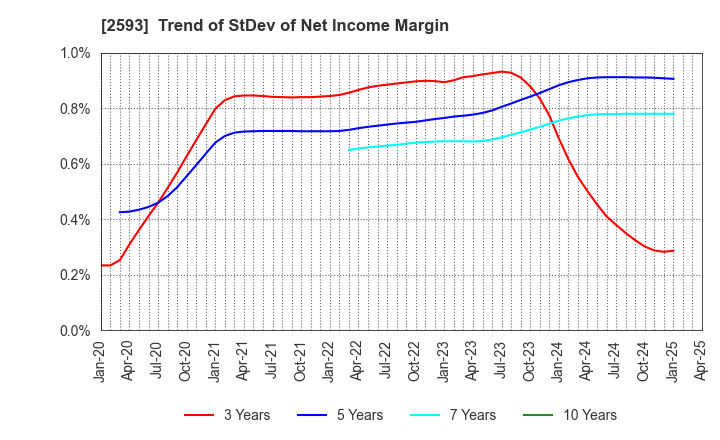 2593 ITO EN,LTD.: Trend of StDev of Net Income Margin