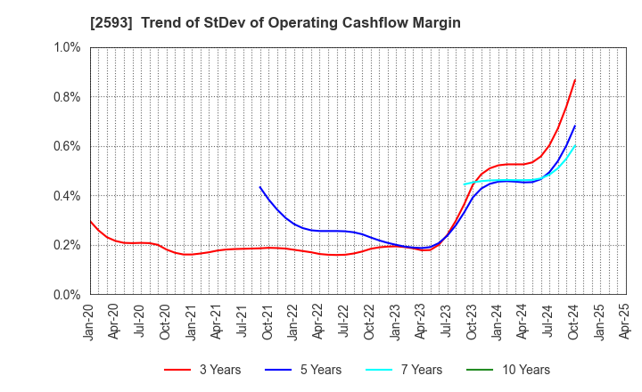 2593 ITO EN,LTD.: Trend of StDev of Operating Cashflow Margin