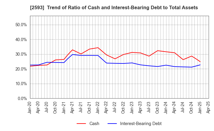 2593 ITO EN,LTD.: Trend of Ratio of Cash and Interest-Bearing Debt to Total Assets