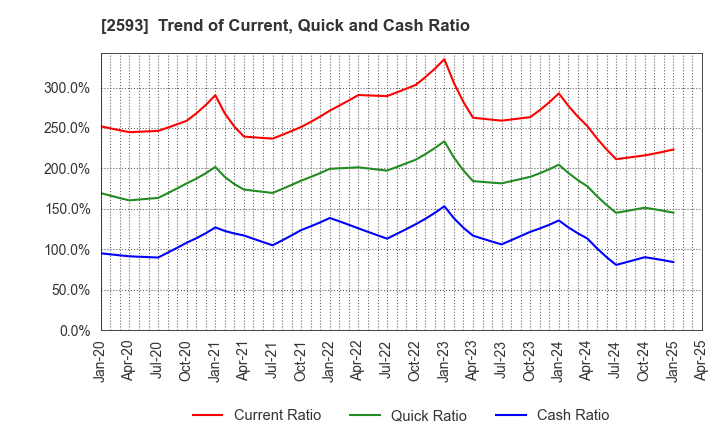 2593 ITO EN,LTD.: Trend of Current, Quick and Cash Ratio
