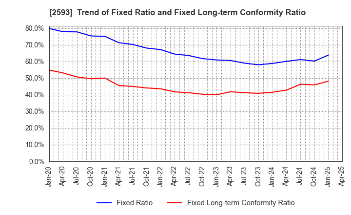2593 ITO EN,LTD.: Trend of Fixed Ratio and Fixed Long-term Conformity Ratio
