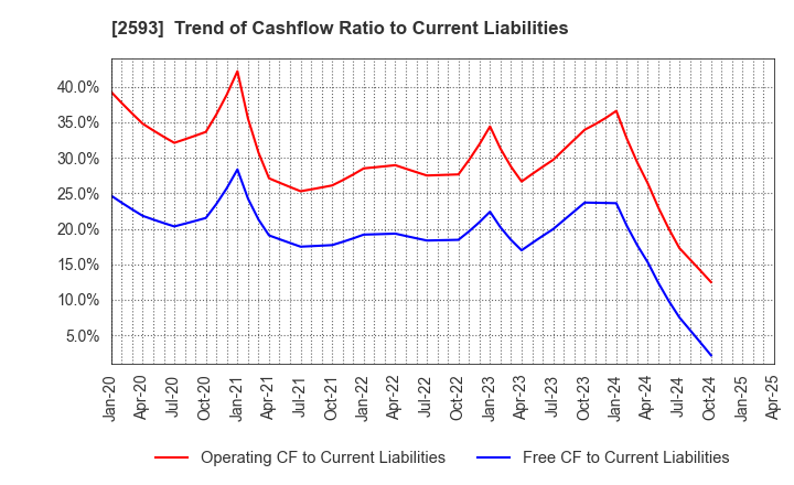 2593 ITO EN,LTD.: Trend of Cashflow Ratio to Current Liabilities