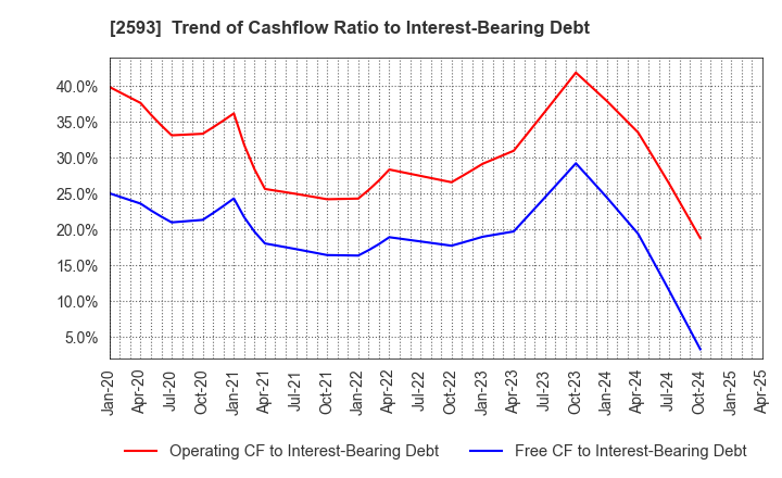 2593 ITO EN,LTD.: Trend of Cashflow Ratio to Interest-Bearing Debt
