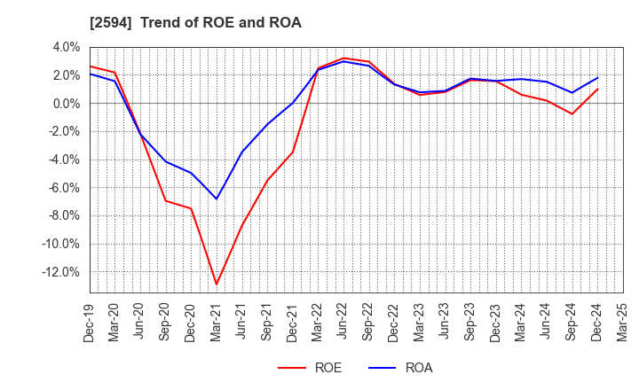 2594 KEY COFFEE INC: Trend of ROE and ROA