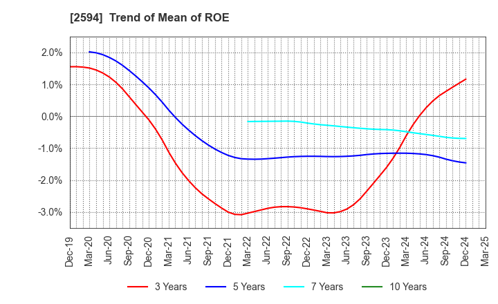 2594 KEY COFFEE INC: Trend of Mean of ROE