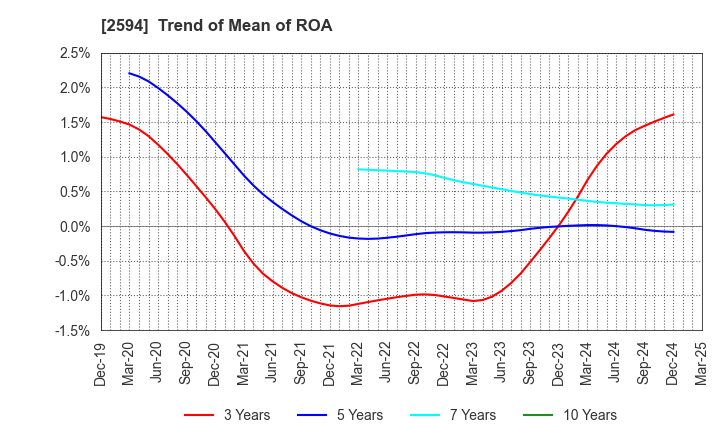 2594 KEY COFFEE INC: Trend of Mean of ROA