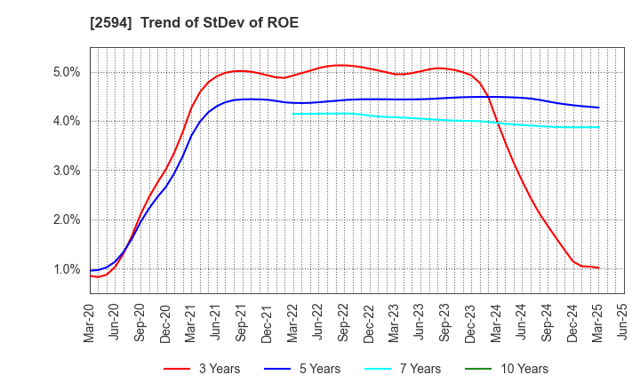 2594 KEY COFFEE INC: Trend of StDev of ROE