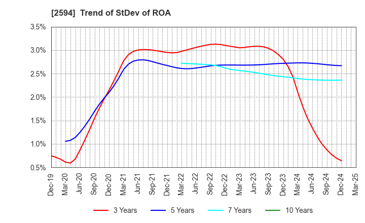 2594 KEY COFFEE INC: Trend of StDev of ROA