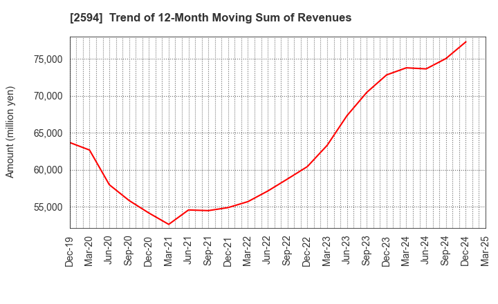2594 KEY COFFEE INC: Trend of 12-Month Moving Sum of Revenues