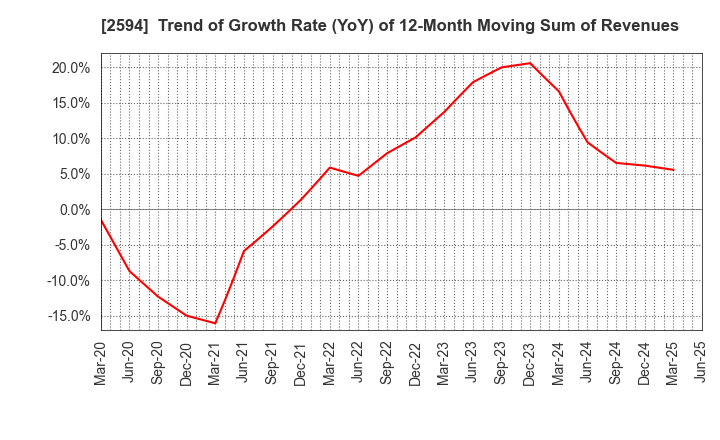2594 KEY COFFEE INC: Trend of Growth Rate (YoY) of 12-Month Moving Sum of Revenues