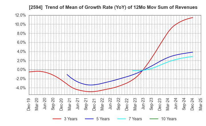 2594 KEY COFFEE INC: Trend of Mean of Growth Rate (YoY) of 12Mo Mov Sum of Revenues
