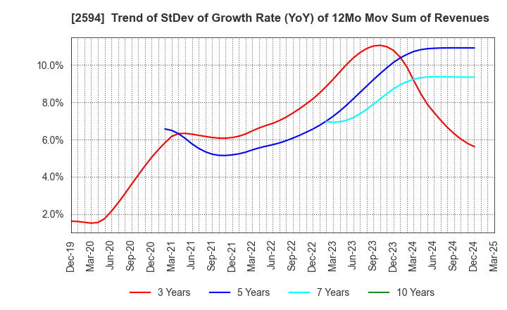 2594 KEY COFFEE INC: Trend of StDev of Growth Rate (YoY) of 12Mo Mov Sum of Revenues