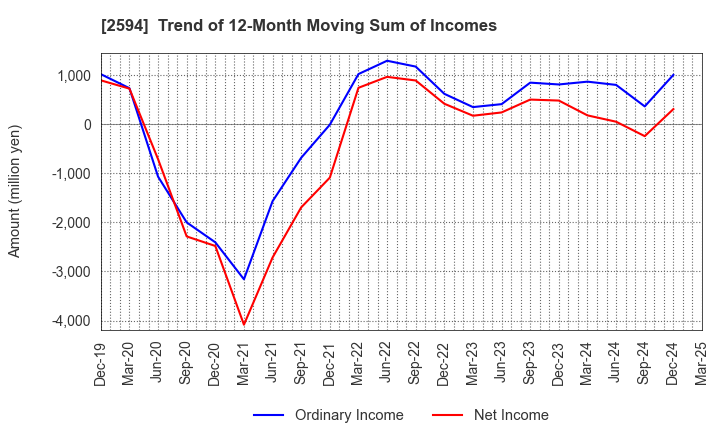 2594 KEY COFFEE INC: Trend of 12-Month Moving Sum of Incomes