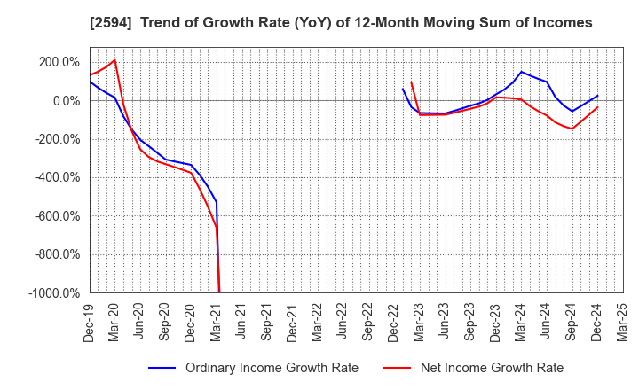 2594 KEY COFFEE INC: Trend of Growth Rate (YoY) of 12-Month Moving Sum of Incomes