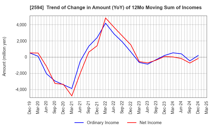2594 KEY COFFEE INC: Trend of Change in Amount (YoY) of 12Mo Moving Sum of Incomes