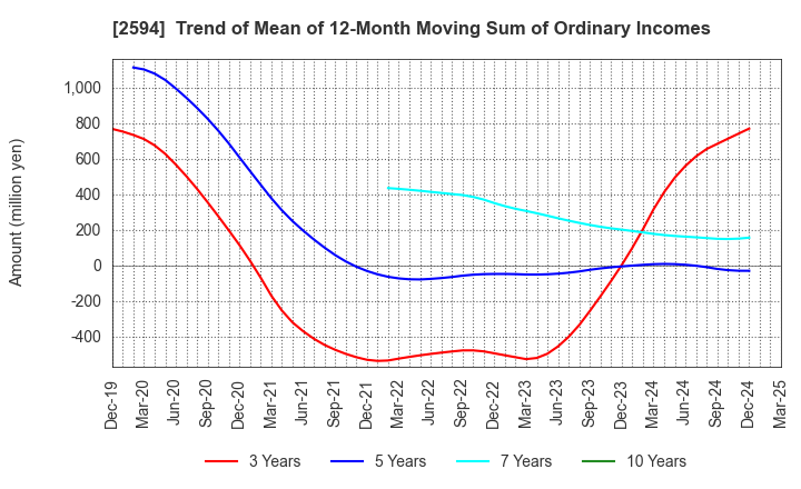 2594 KEY COFFEE INC: Trend of Mean of 12-Month Moving Sum of Ordinary Incomes