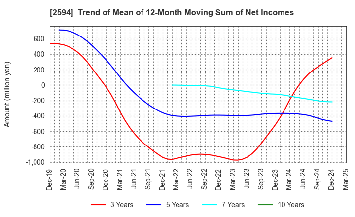 2594 KEY COFFEE INC: Trend of Mean of 12-Month Moving Sum of Net Incomes
