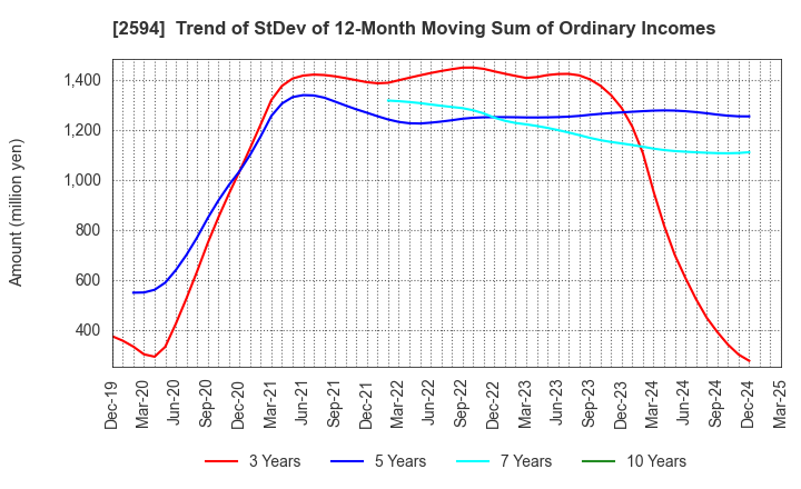 2594 KEY COFFEE INC: Trend of StDev of 12-Month Moving Sum of Ordinary Incomes
