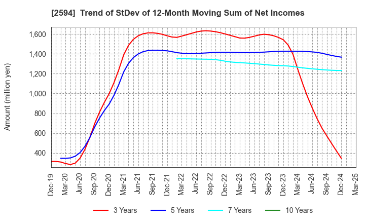 2594 KEY COFFEE INC: Trend of StDev of 12-Month Moving Sum of Net Incomes