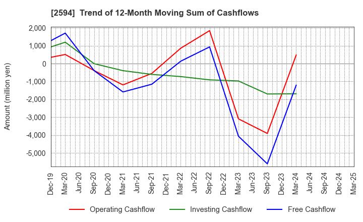 2594 KEY COFFEE INC: Trend of 12-Month Moving Sum of Cashflows